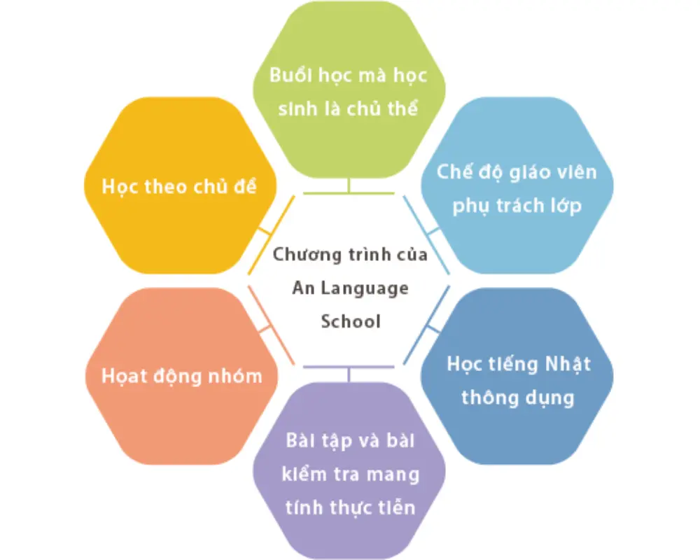 Trường Nhật ngữ An Language